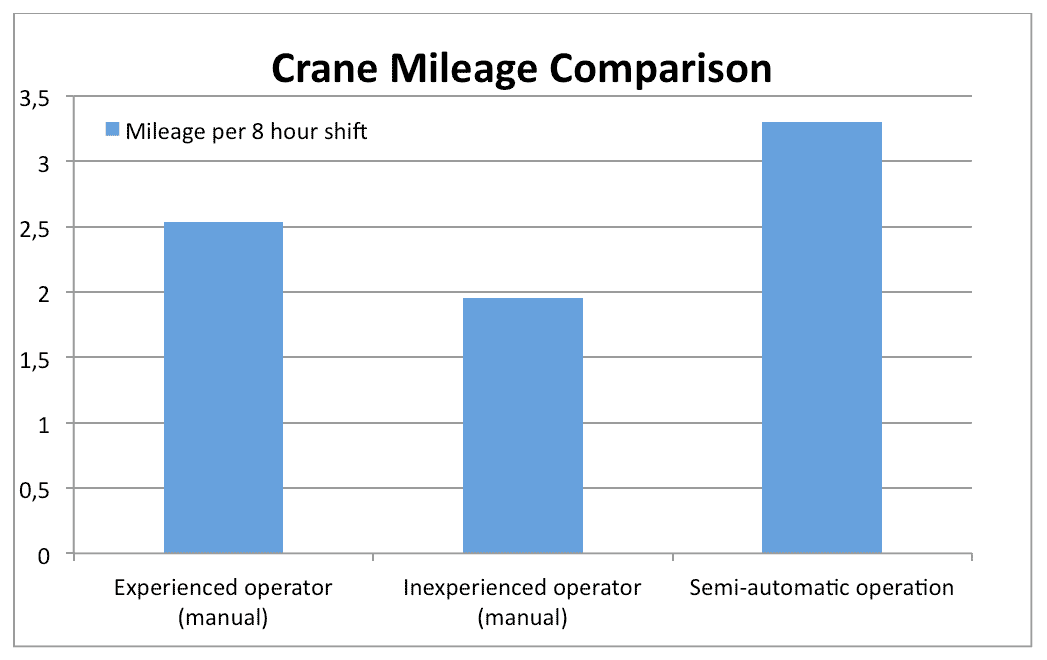 Performance Comparison between Manually Operated and Closed-Loop Semi-Automated Cranes