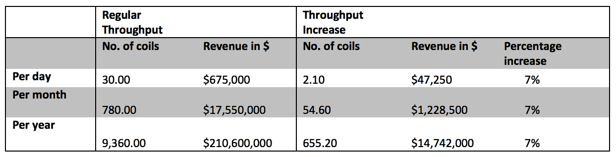 Revenue Increase Example for Steel Coils