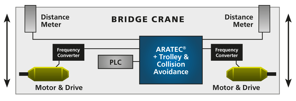 Bridge Crane, Automated Crane, Crane System, Skew Control, Anti Skew, ASC, ARATEC
