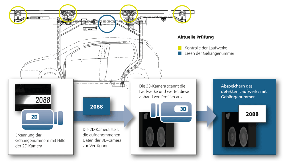 Die Laufradüberwachung (Inline Control) einer Power & Free Förderanlage mittels industrieller Bildverarbeitung verhindert teure Produktionsausfälle bei der Volkswagen AG in Wolfsburg