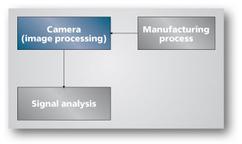 Smart Camera Process Integration