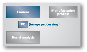 Process Integration PC-based Camera Systems