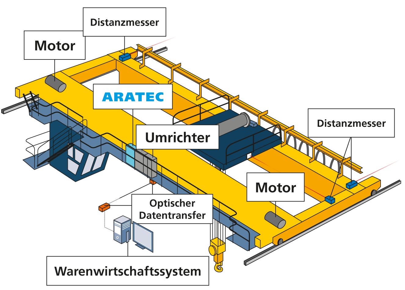 Krane, Kransysteme, Krananlagen, Brückenkran, Crane Systems, Bridge Crane, Modernization, Retrofit, ARATEC