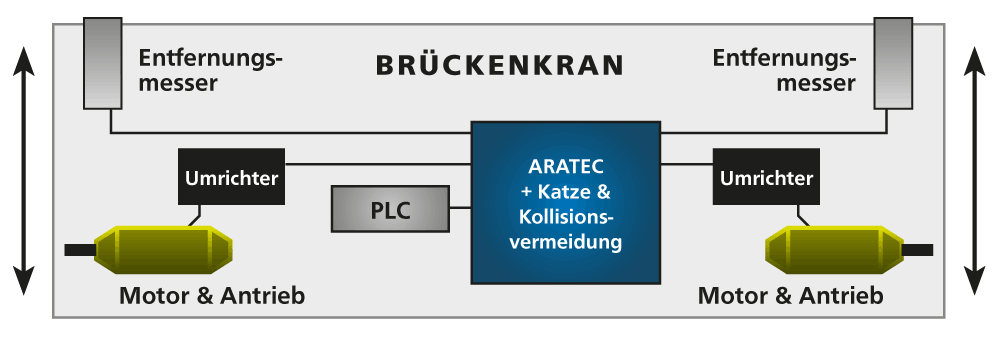 Konfiguration des Brückenkrans nach der Modernisierung mit ARATEC, Gleichlaufregelung FLP6000ASC