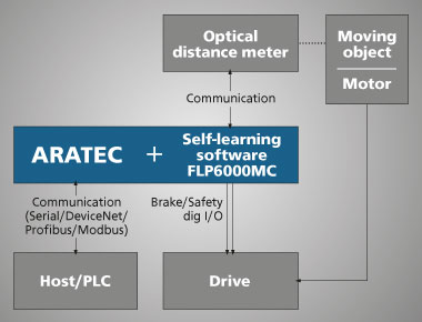 ARATEC integration in logistics systems