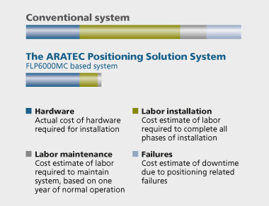 System cost analysis - ARATEC in comparison to conventional positioning systems