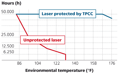 The TPCC increases the life-span of your laser